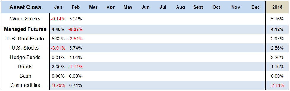Asset Class Scoreboard Table Feb 2015