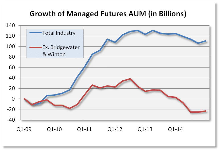 Asset Flows of Managed Futures ex bridgewater winton