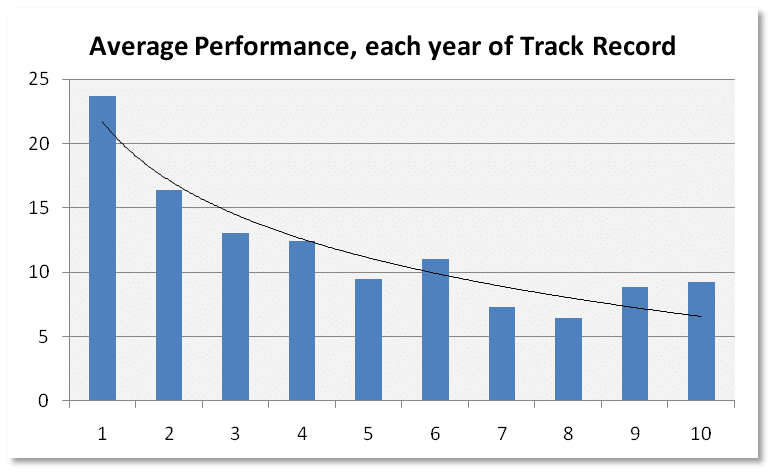 Avg Perf Track Record