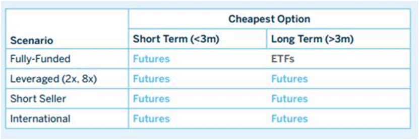 Better to trade options or futures