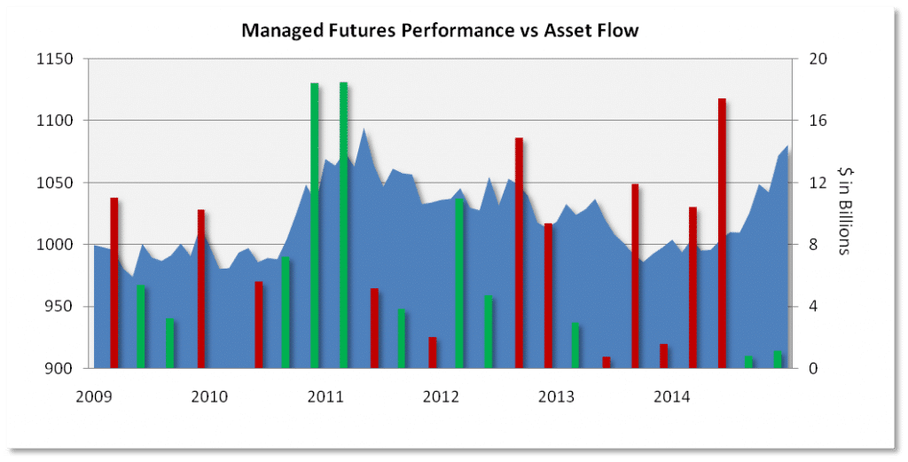 Managed Futures Performance vs asset flow