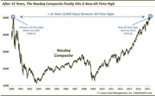 15 Year Drawdown