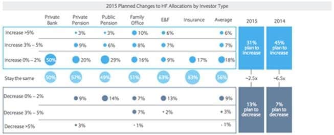 Allocation to Alternatives
