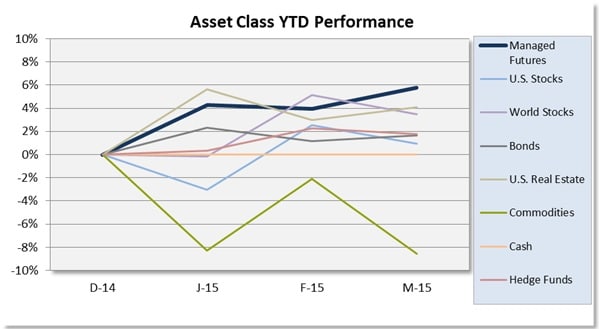 Asset Class Scoreboard Chart March 2015_1