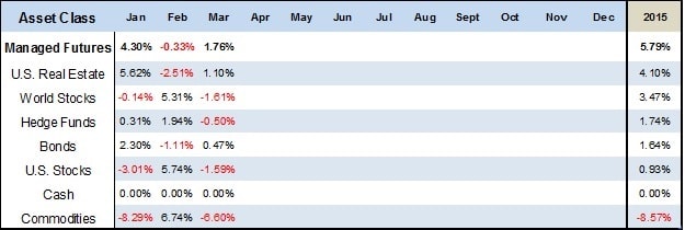 Asset Class Scoreboard Table March 2015_1