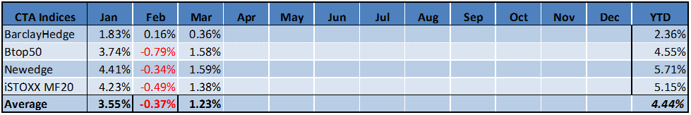 Managed Futures March Performance