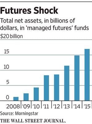 Wall Street Jounral Asset Flows