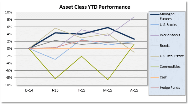 Asset Class Scoeboard April Chart