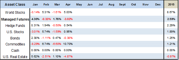 Asset Class Scoreboard April table