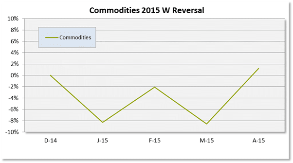 Commodities 2015 W Move