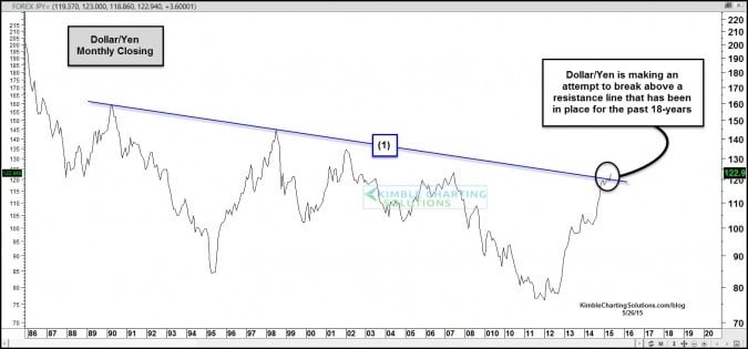 Dollar Yen Kimble Charting