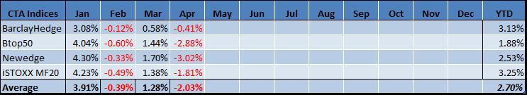 Managed Futures Indices Performance