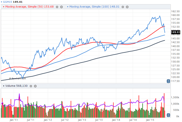 100 moving average Euro Bund