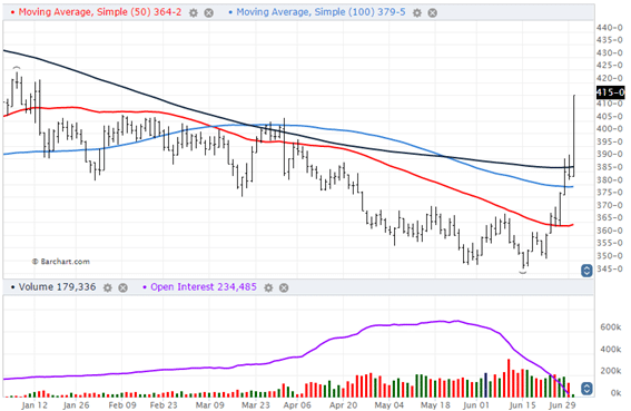 Corn Markets moving average
