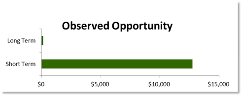 Observed Opportunity Short Term