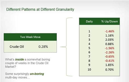 Two Week Move Crude Oil