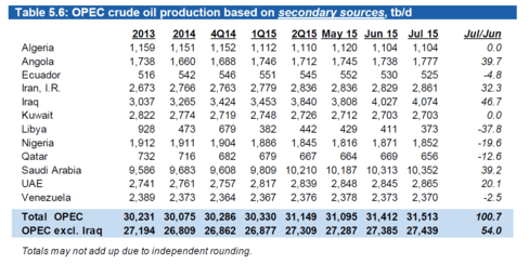 OPEC oil productions