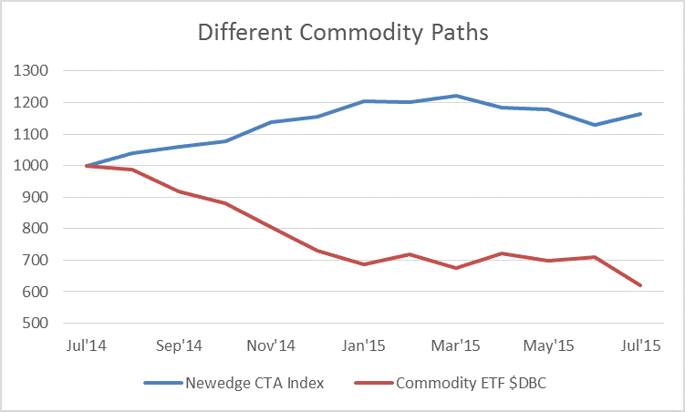 Table of Newedge vs Commodity Index