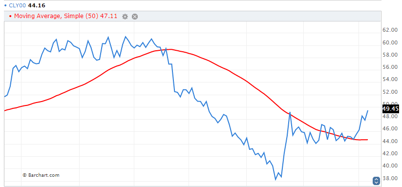 Crude Moving Average