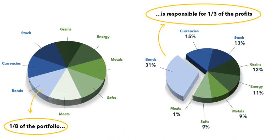 2 Pie Charts Return Drivers