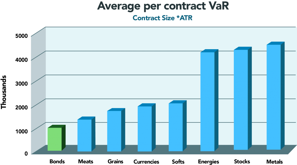 ATR Risk per contract