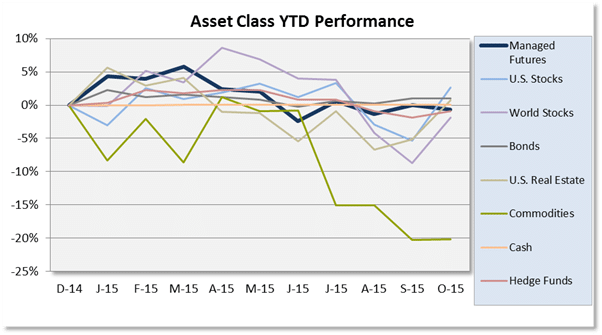 Chart Asset Class Scoreboard Oct 2015