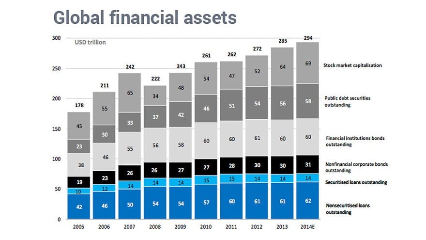 Global Financial Assets