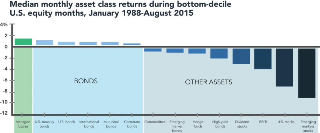 Median Chart with Managed Futures