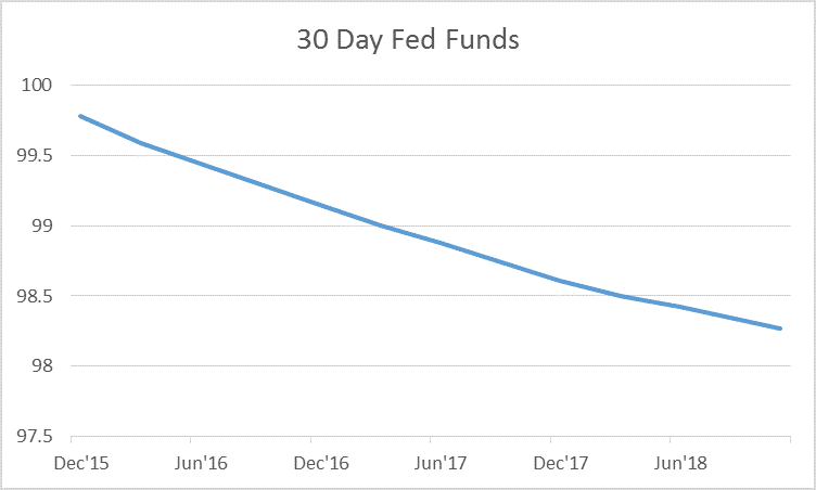 30 Day Fed Funds