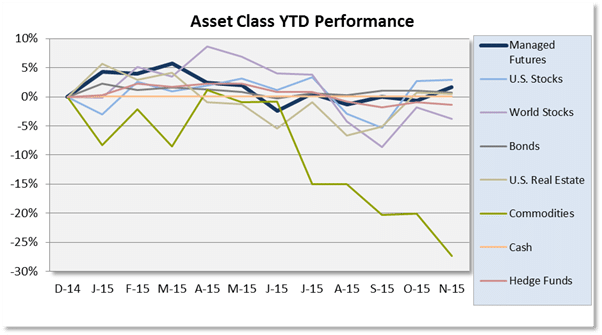 Asset Class Scoebaord Chart_November 2015