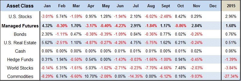 Asset Class Scoebaord Table_November 2015