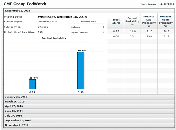 CME Fed Watchtool