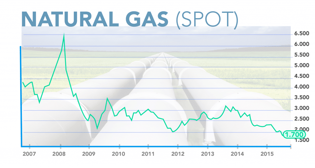 Natural Gas Spot Price Since 2007