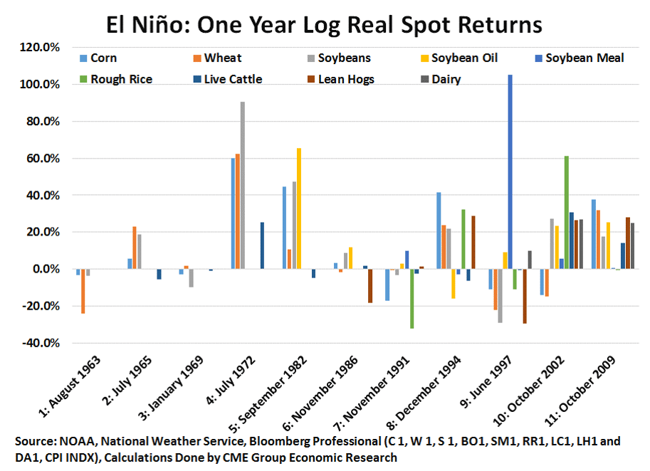 El Nino 1 Year Later