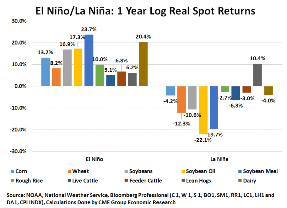 El Nino La Nina 1 Year Later