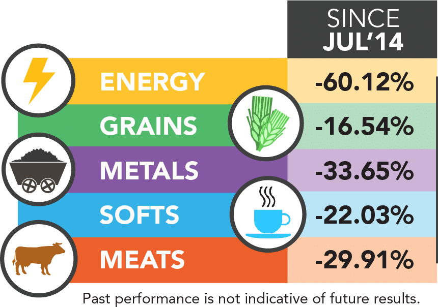 Futures Sector Performance