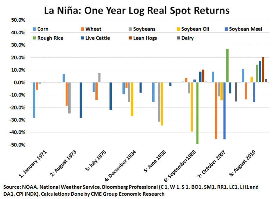 La Nina 1 Year Later
