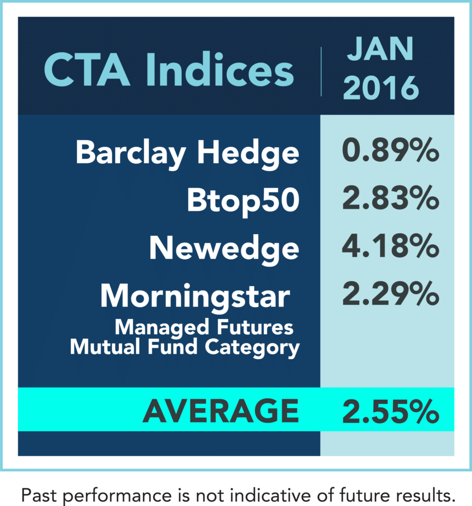 Managed Futures Index performance