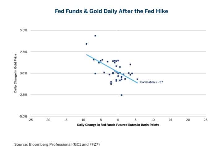 Fed Funds Gold Negative Correlation After Hike