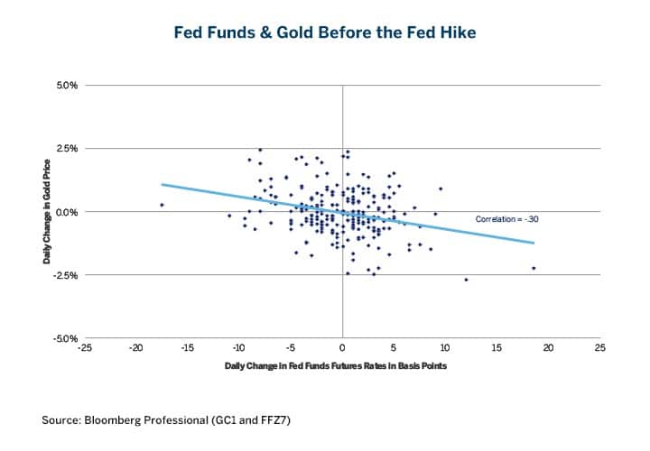 Fed Funds Gold Negative Correlation