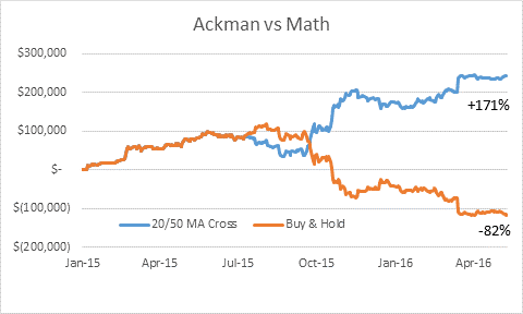Ackman vs Math