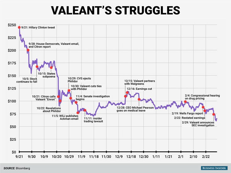 Bloomberg Business Insider Valeant Stock