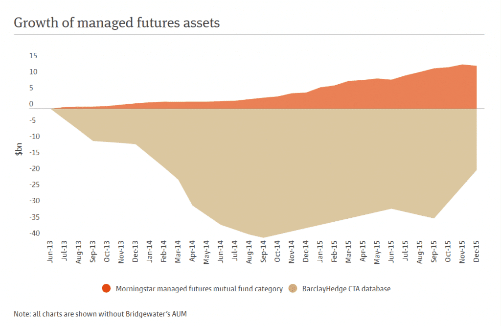 Growth of Managed Futures Assets