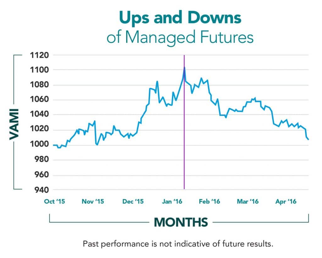 SG CTA Index Up and Down