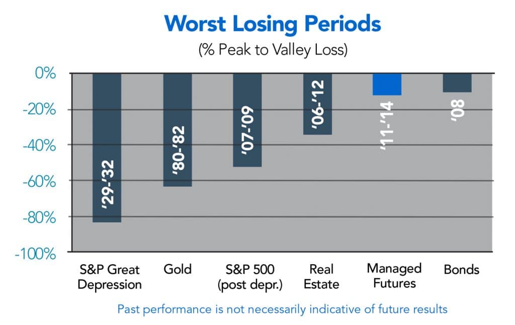 Worst Losing Period