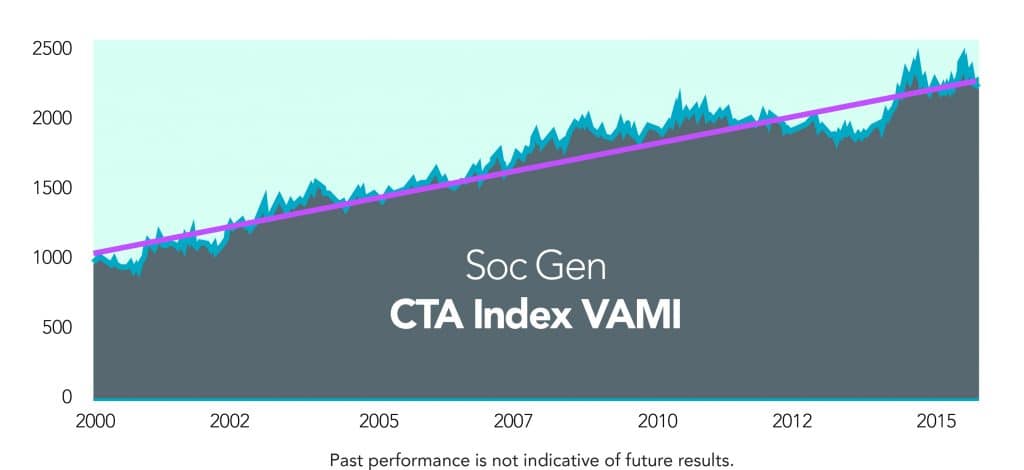 SG CTA Index