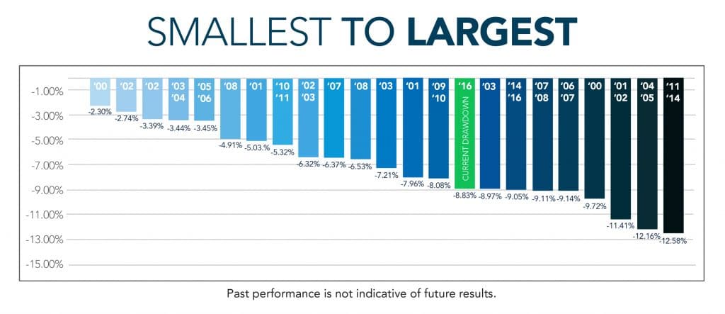smallest_largest_drawdowns