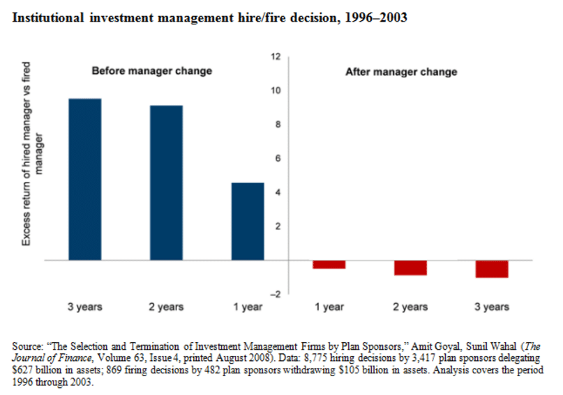 Hire Fire of Institutional Investment Management
