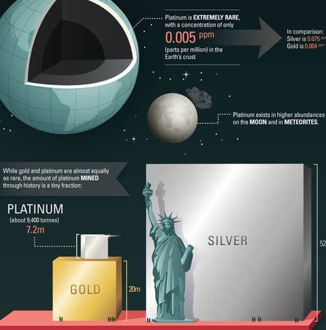 Infographic on Platinum