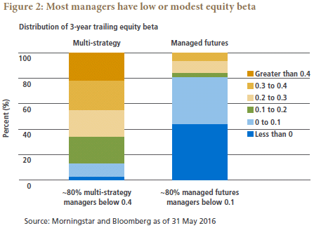 PIMCO_StrategySpotlight_LiquidALTS_July2016_Fig2